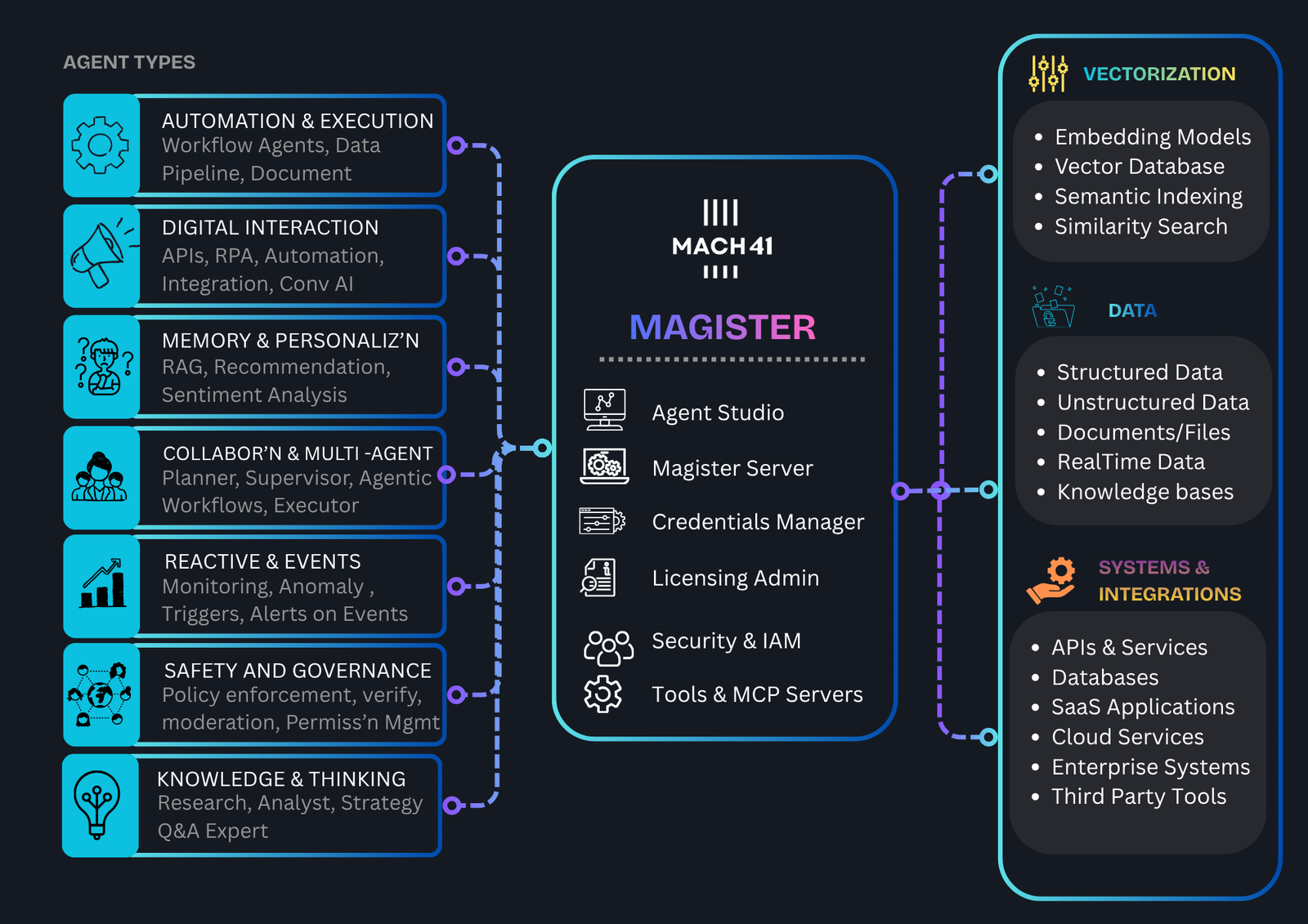 MACH 41 Magister platform architecture — agent types, core services, and infrastructure