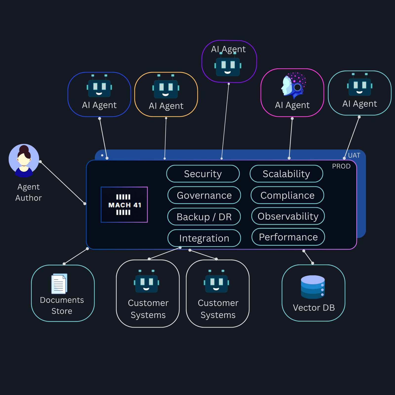 Magister as the central runtime layer connecting users, AI agents, and data systems